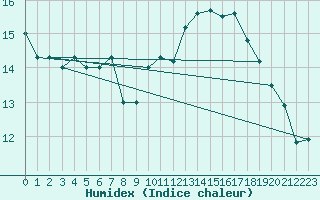 Courbe de l'humidex pour Saffr (44)