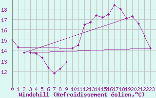 Courbe du refroidissement olien pour Renwez (08)