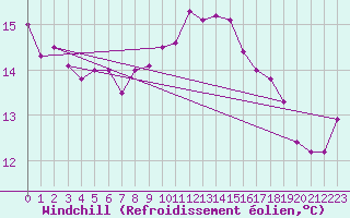 Courbe du refroidissement olien pour Cap de la Hague (50)