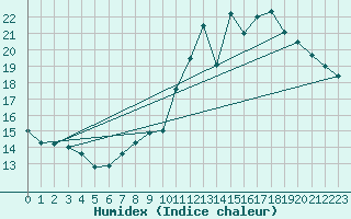 Courbe de l'humidex pour Belfort (90)