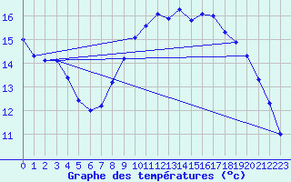 Courbe de tempratures pour Brest (29)