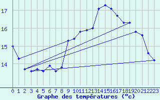 Courbe de tempratures pour Gruissan (11)