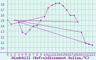 Courbe du refroidissement olien pour Carlsfeld