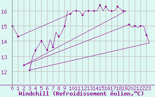 Courbe du refroidissement olien pour Ramstein