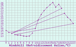 Courbe du refroidissement olien pour Belfort (90)