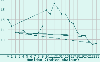 Courbe de l'humidex pour Santiago de Compostela