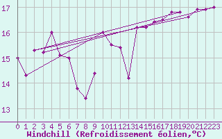 Courbe du refroidissement olien pour Biscarrosse (40)