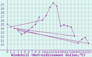 Courbe du refroidissement olien pour Wattisham