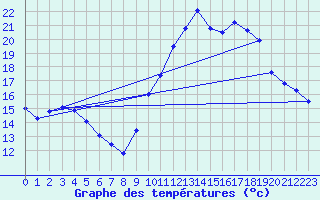 Courbe de tempratures pour Biscarrosse (40)