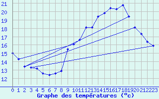 Courbe de tempratures pour Millau (12)