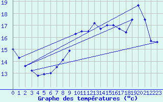 Courbe de tempratures pour Roissy (95)