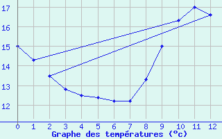 Courbe de tempratures pour Terrasson-Lavilledieu (24)