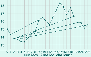 Courbe de l'humidex pour Bares