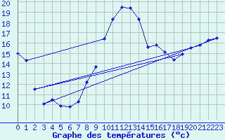 Courbe de tempratures pour Le Bourget (93)