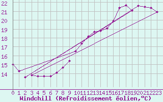 Courbe du refroidissement olien pour Le Mesnil-Esnard (76)