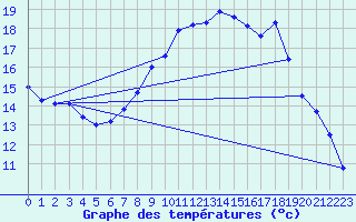 Courbe de tempratures pour Wittering