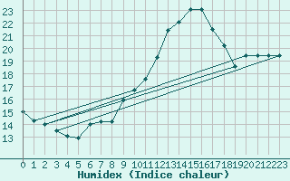 Courbe de l'humidex pour Le Mans (72)