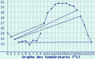 Courbe de tempratures pour Brest (29)