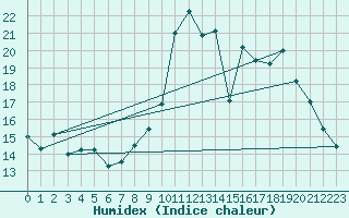 Courbe de l'humidex pour Blois (41)