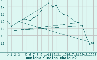 Courbe de l'humidex pour Juupajoki Hyytiala