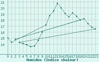 Courbe de l'humidex pour Brive-Souillac (19)