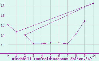 Courbe du refroidissement olien pour Albert-Bray (80)