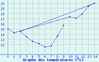 Courbe de tempratures pour Mauvezin-sur-Gupie (47)