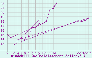 Courbe du refroidissement olien pour Alfeld