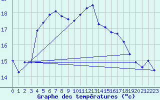 Courbe de tempratures pour Vannes-Sn (56)