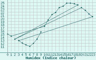 Courbe de l'humidex pour Orly (91)