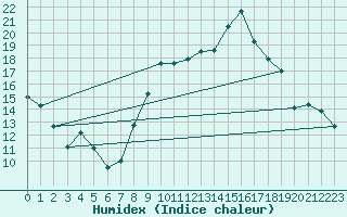 Courbe de l'humidex pour Rouen (76)