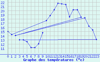 Courbe de tempratures pour Chamonix-Mont-Blanc (74)