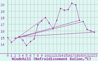 Courbe du refroidissement olien pour Sospel (06)