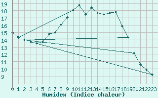 Courbe de l'humidex pour Melle (Be)