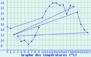 Courbe de tempratures pour Troyes (10)