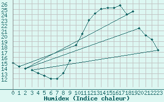 Courbe de l'humidex pour Vias (34)