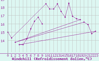 Courbe du refroidissement olien pour Arkona