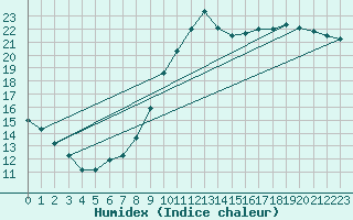 Courbe de l'humidex pour Embrun (05)