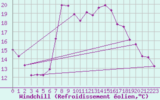Courbe du refroidissement olien pour Motril