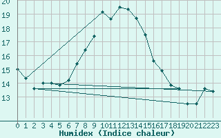 Courbe de l'humidex pour Lesko