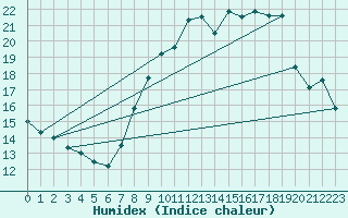 Courbe de l'humidex pour Coria