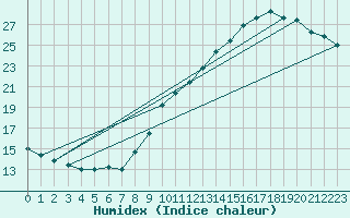 Courbe de l'humidex pour Villacoublay (78)