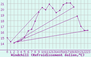 Courbe du refroidissement olien pour Neuchatel (Sw)