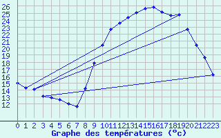 Courbe de tempratures pour La Beaume (05)