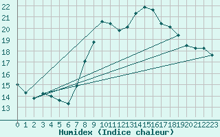 Courbe de l'humidex pour Neuhaus A. R.