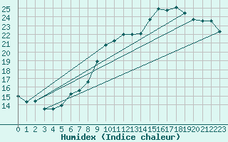 Courbe de l'humidex pour Abbeville (80)