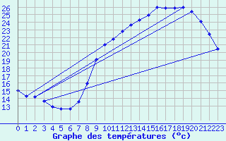 Courbe de tempratures pour Abbeville (80)