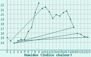 Courbe de l'humidex pour Mosen