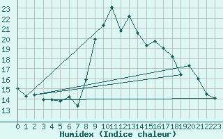 Courbe de l'humidex pour Motril