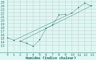 Courbe de l'humidex pour Huy-Pabstorf